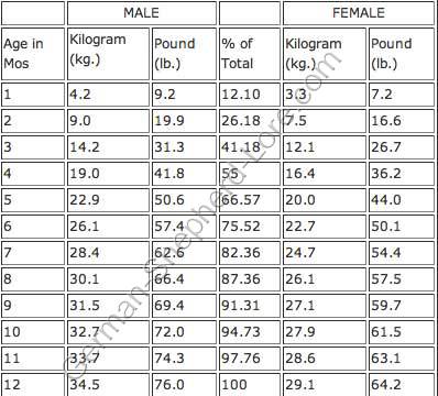 7 Month Old Baby Weight Chart In Kg